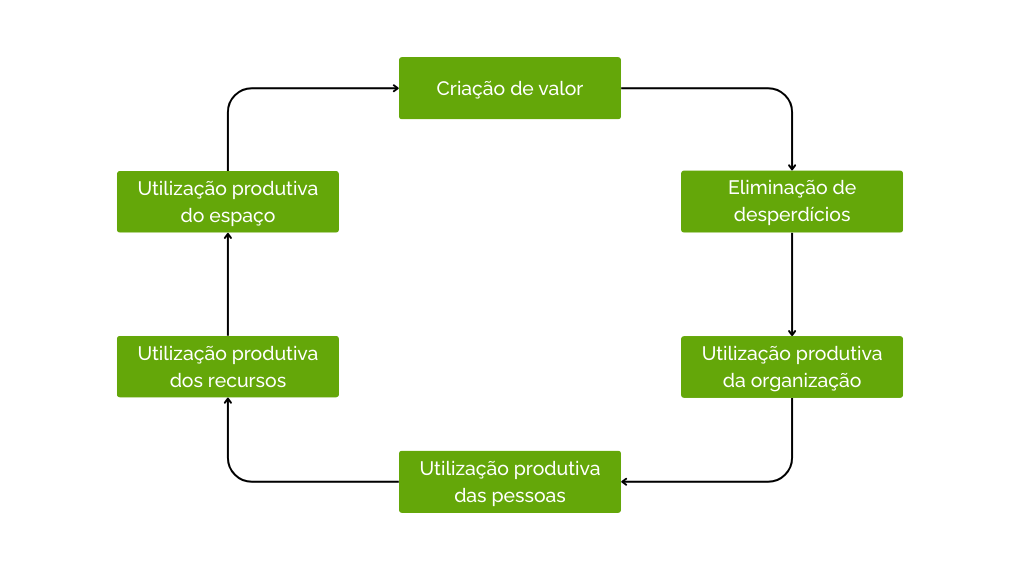 Diagrama circular ilustrando o ciclo da metodologia LEAN. O fluxo conecta a 'Criação de valor' à 'Eliminação de desperdícios', resultando na 'Utilização produtiva' da organização, das pessoas, dos recursos e do espaço.